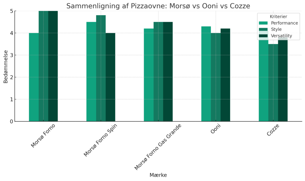 hvilken pizzaovn er bedst af Morsø, Ooni og Cozze. Hvilken Morsø Forno pizzaovn er bedst, pizzaovn, sammenligning, anmeldelse, pizzaovn guide Morsø VS Ooni VS Cozze