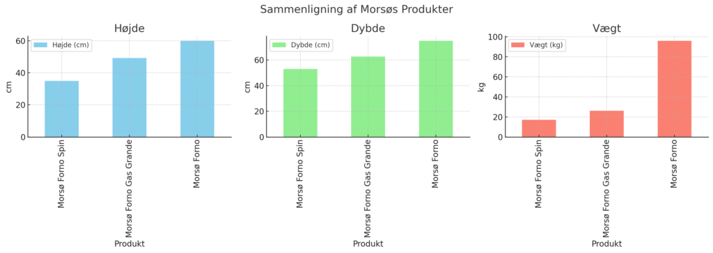 sammenligning fysisk størrelse af Morsø forno Spin, Morsø forno Gas grande og Morsø forno udeovn. the grafer viser højde, dybde og vægt på de tre pizzaovne fra morsø