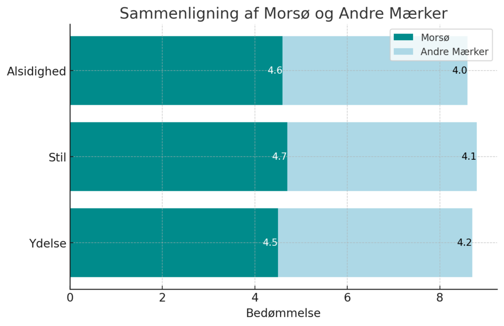 graf som viser sammenligningen af morsø og andre mærker pizzaovne, den viser at Morsø Pizzaovn vinder på alsidighed, stil og ydelse